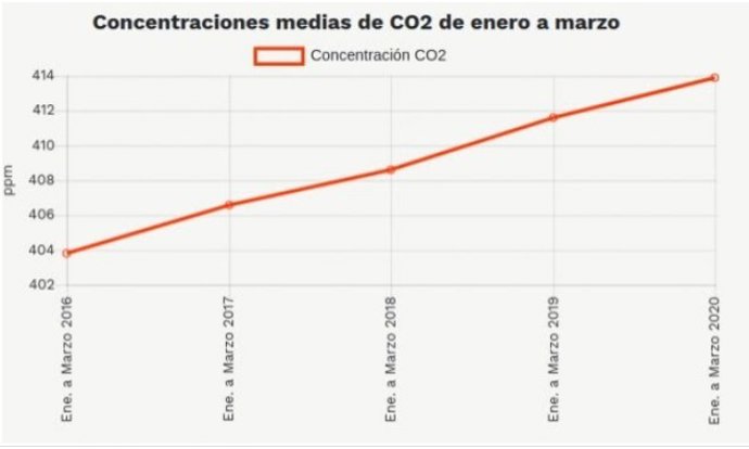 Evolución de las emisiones de CO2