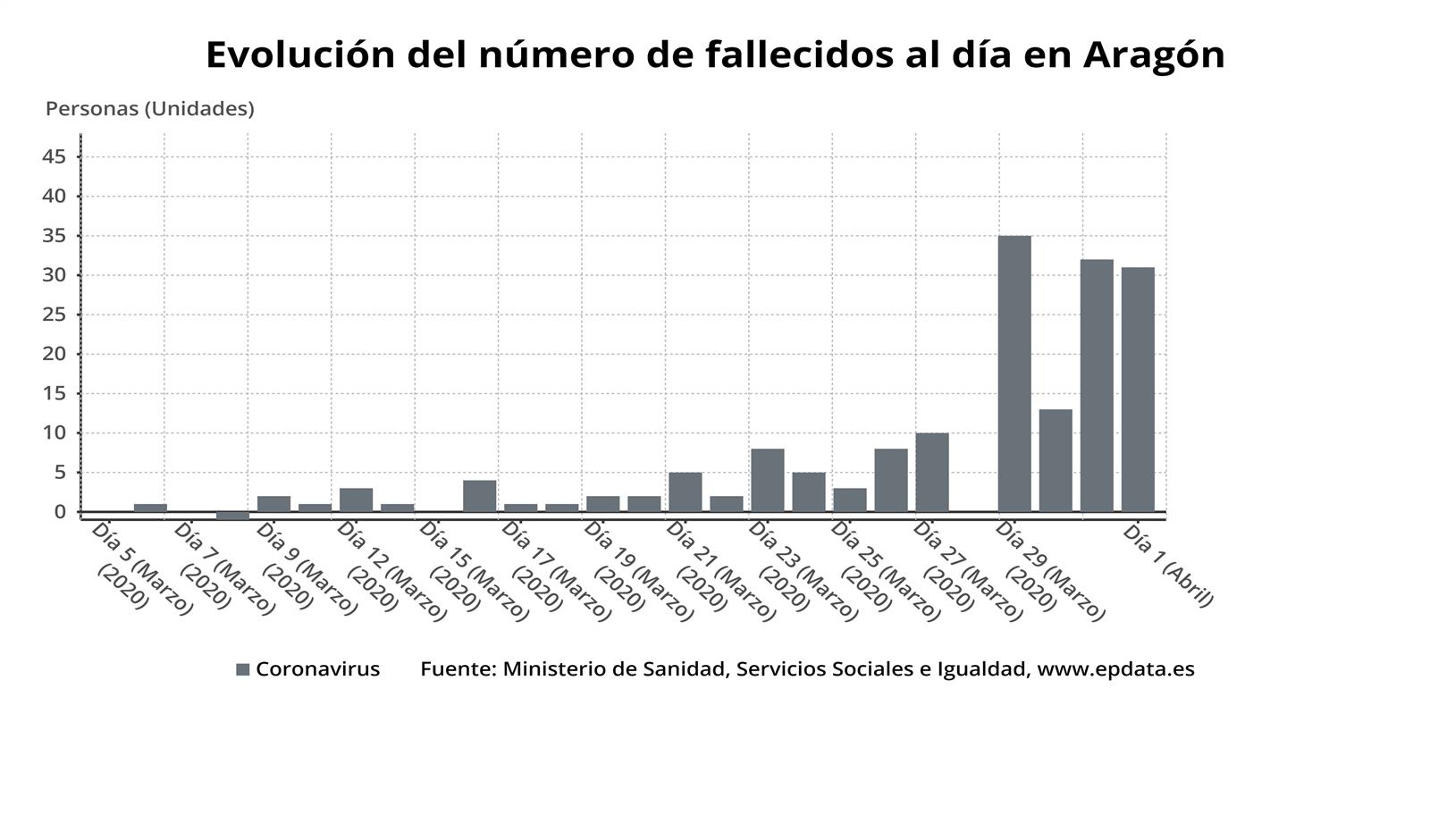 Evolución del número de fallecidos por COVID-19 en Aragón