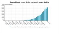 Galicia supera los 4.000 infectados por coronavirus y las altas ascienden a 259