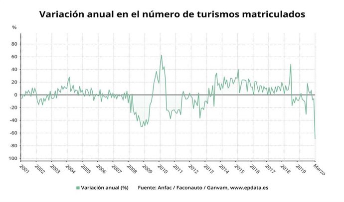 Variación anual de la matriculación de vehículos hasta marzo de 2020 (Anfac, Faconauto, Ganvam)
