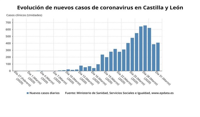 Gráfico de elaboración propia sobre la evolución de los nuevos casos de coronavirus en CyL a 1 de abril