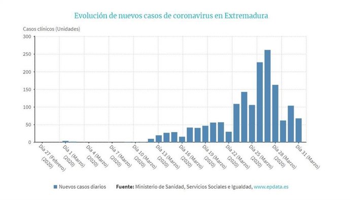 Evolución de nuevos casos de coronavirus en Extremadura