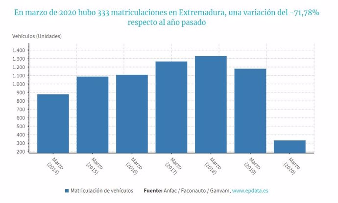 Evolución de las matriculaciones en marzo en Extremadura