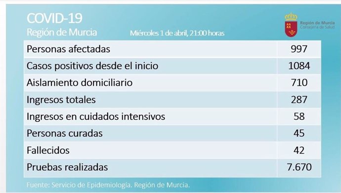Balance coronavirus en la Región de Murcia el 1 de abril de 2020