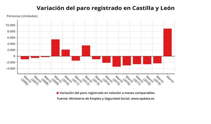Gráfico de elaboración propia sobre la evolución de los datos del paro en marzo de 2020