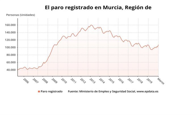 El paro registrado en Murcia?
