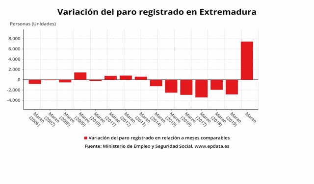 Variación del paro en Extremadura hasta marzo de 2020