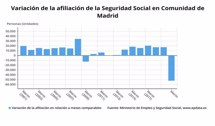 Evolución de los datos de afiliados a la Seguridad Social en la Comunidad de Madrid hasta marzo de 2020.