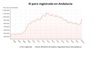 Andalucía se acerca al millón de parados por el coronavirus tras concentrar el 45,8% de la subida en marzo en España