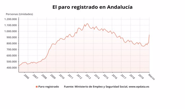 Evolución del paro registrado en Andalucía en marzo de 2020