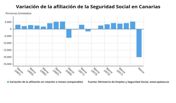 Variación de los afiliados a la Seguridad Social en Canarias