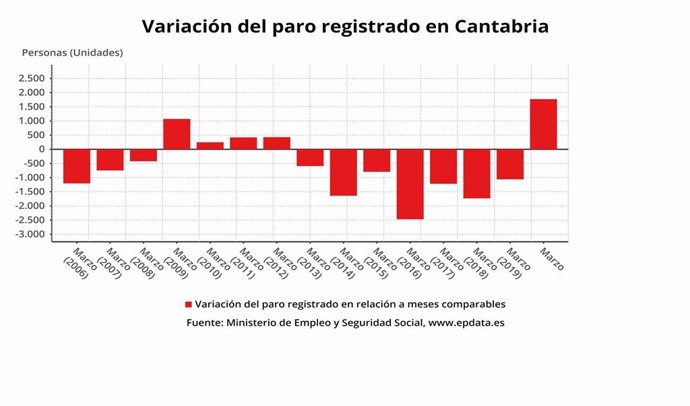 Variación del paro en el mes de marzo en Cantabria