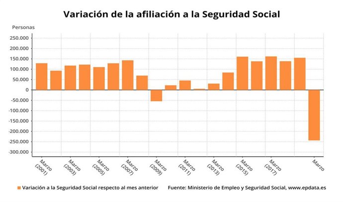 Variación mensual de la afiliación a la Seguridad Social en los meses de marzo, 