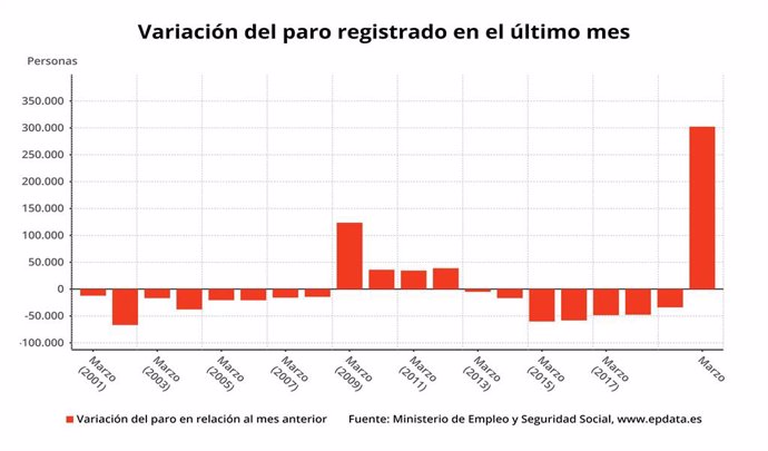 Variación mensual del paro en los meses de marzo hasta 2020 en España