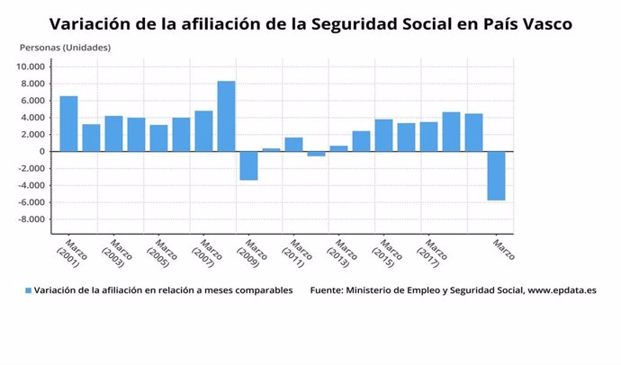 Gráfico de la evolución de la afiliación a la Seguridad Social en Euskadi