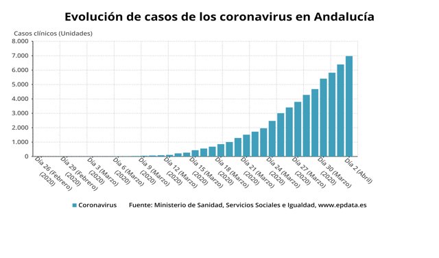 Evolución de casos confirmados de coronavirus en Andalucía a 2 de abril de 2020