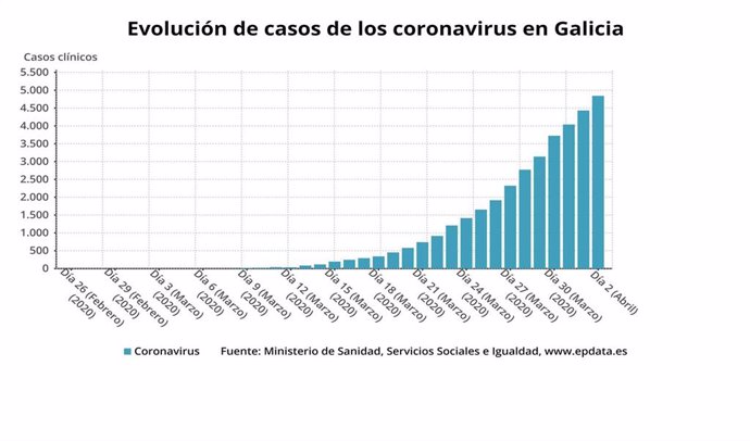 Evolución de casos de coronavirus en Galicia hasta el 2 de abril de 2020, según datos del Ministerio de Sanidad.