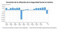 Galicia pierde cerca de 10.000 afiliados en marzo y se queda al borde de bajar del millón