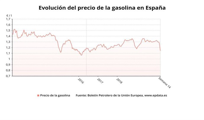 Evolución del precio de la gasolina en España hasta la semana 14 de 2020 (Boletín petrolero de la UE)