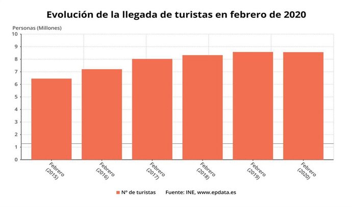 Evolución de la llegada de turistas hasta febrero de 2020 (INE)