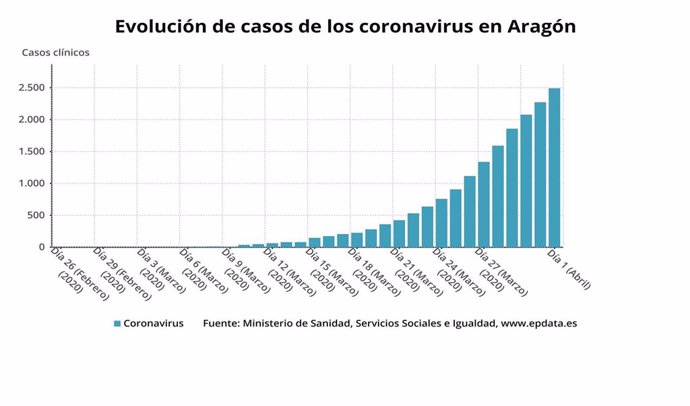 Evolución de los casos de coronavirus en Aragón