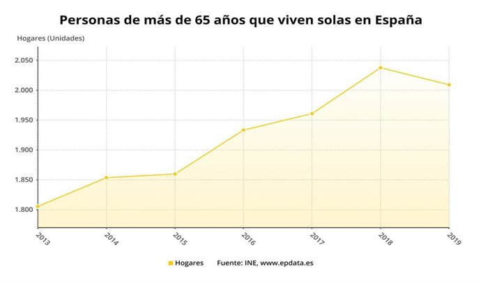 Personas de 65 años o más que viven solas en España