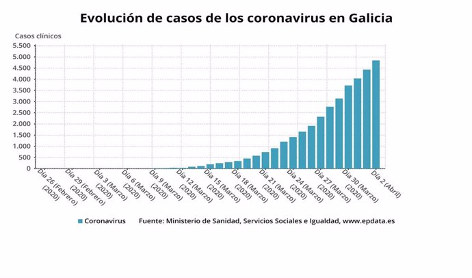 Evolución de los casos de coronavirus en Galicia.