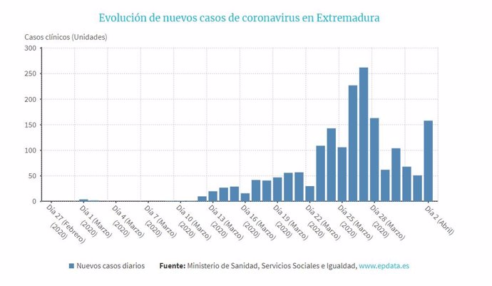 Evolución de nuevos casos de coronavirus en Extremadura a 2 de abril