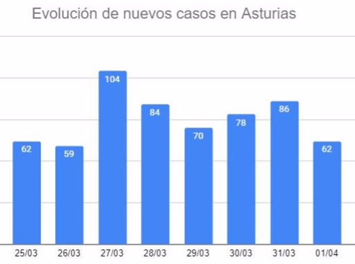 Evolución de nuevos casos de coronavirus en Asturias hasta el 1 de abril.