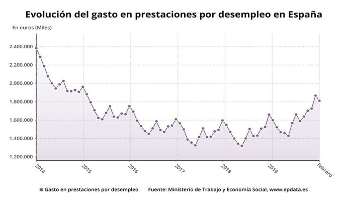 Evolución mensual del gasto en prestaciones por desempleo hasta febrero de 2020 (Ministerio de Trabajo)