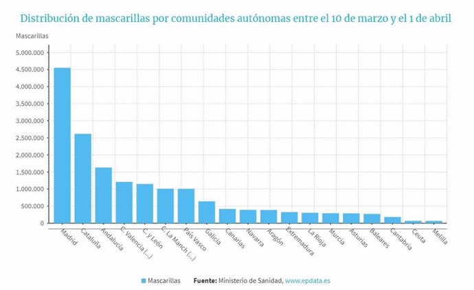 Gráfico que muestra la distribución de mascarillas por comunidades autónomas entre el 10 de marzo y el 1 de abril