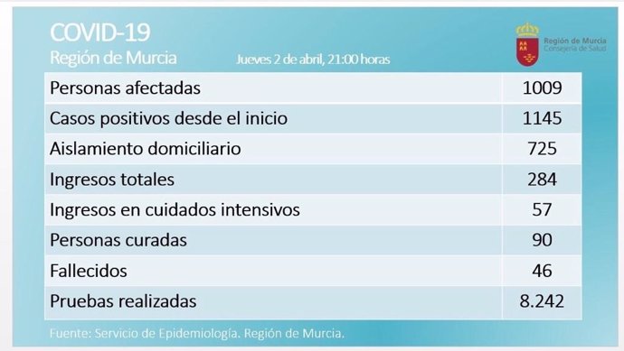 Balance coronavirus en la Región de Murcia el 2 de abril de 2020