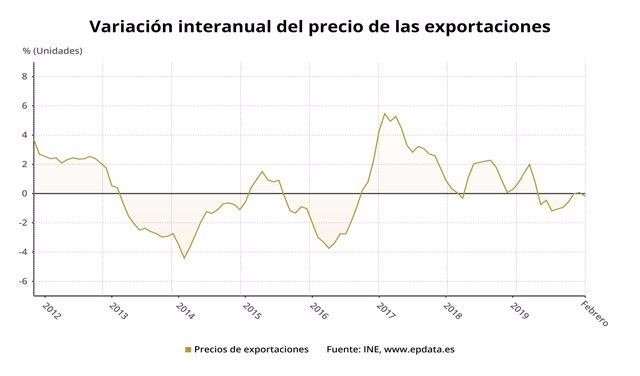 Variación anual del precio de las exportaciones de la industria hasta febrero de 2020 (INE)