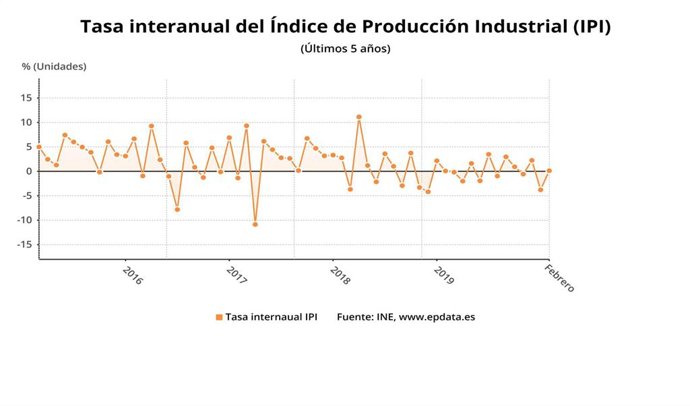 Variación anual del índice de producción industrial en España, hasta febrero de 2020 (INE)