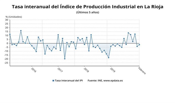 Evolución precios industriales