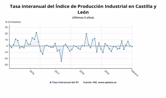 Gráfico de elaboración propia sobre la evolución del IPI en CyL en febrero de 2020