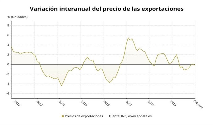 Variación anual del precio de las exportaciones de la industria hasta febrero de 2020 (INE)
