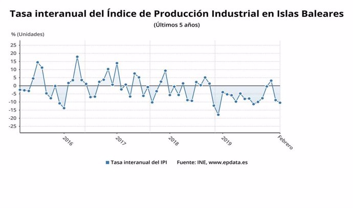 Comparativa de la tasa interanual de producción industrial de Baleares de los últimos cinco años.
