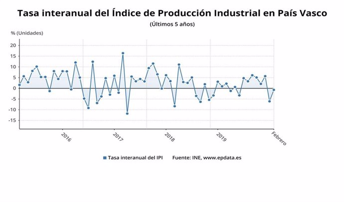Evolución del Índice de Producción Industrial en febrero en Euskadi