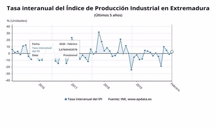 Evolución interanual de la producción industrial en Extremadura durante febrero
