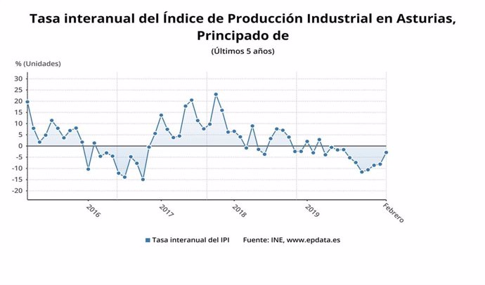 Tasa interanual de producción industrial en Asturias.