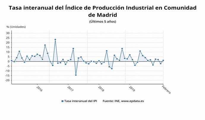 Evolución de la producción industrial en la Comunidad de Madrid hasta febrero de 2020.