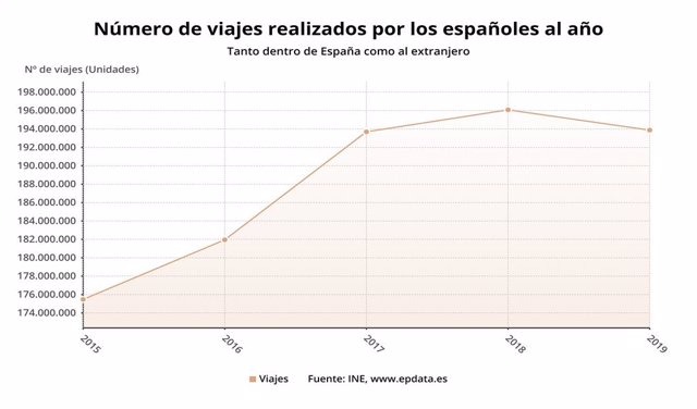 Número de viajes realizados por los españoles al año (2015-2019, INE)