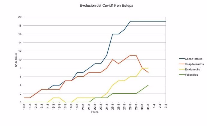 Gráfica de la evolución del número de contagios en Estepa