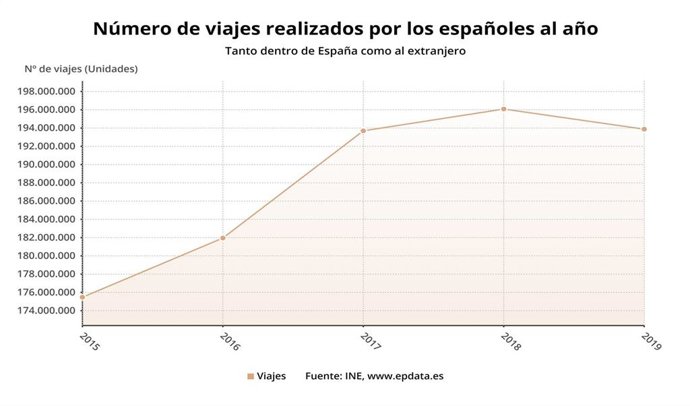 Número de viajes realizados por los españoles al año, hasta 2019 (INE)