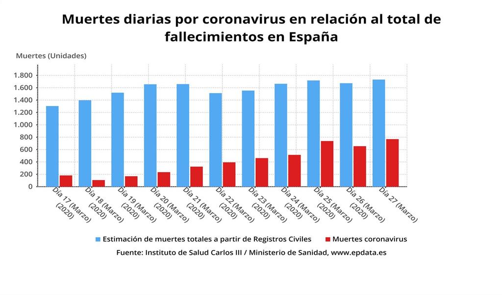 Muertes por coronavirus en España en relación al número total de ...