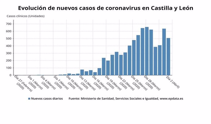 Gráfico de elaboración propia sobre la evolución de los nuevos casos de coronavirus en CyL a 3 de abril