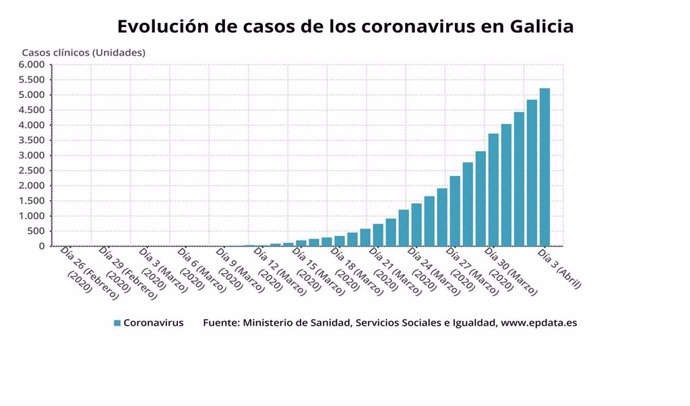 Evolución de casos de coronavirus en Galicia a 3 de abril de 2020.