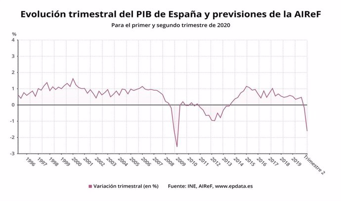 Evolución trimestral del PIB de España y previsiones de la AIReF para los dos primeros trimestres de 2020