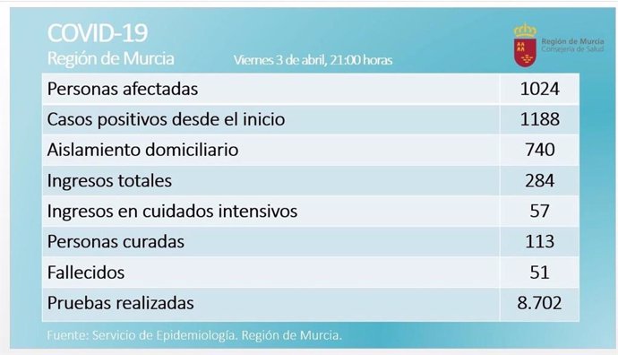 Balance coronavirus en la Región de Murcia el 3 de abril de 2020